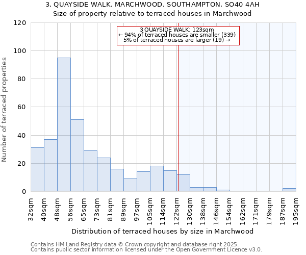 3, QUAYSIDE WALK, MARCHWOOD, SOUTHAMPTON, SO40 4AH: Size of property relative to terraced houses houses in Marchwood