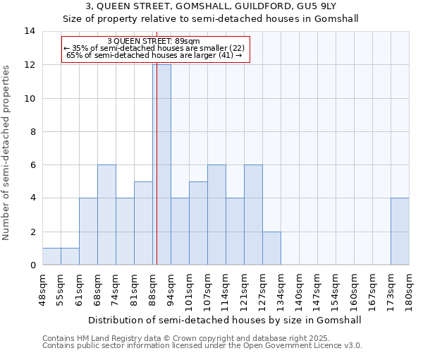 3, QUEEN STREET, GOMSHALL, GUILDFORD, GU5 9LY: Size of property relative to semi-detached houses houses in Gomshall