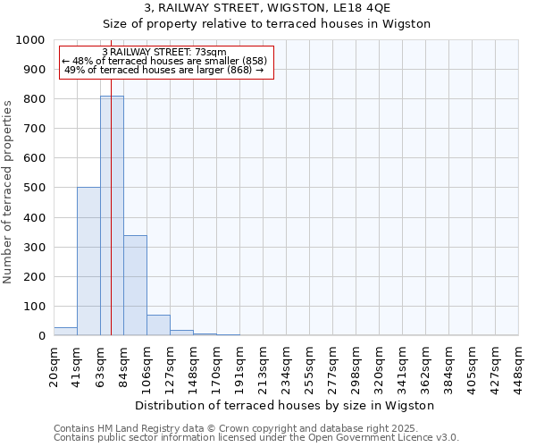 3, RAILWAY STREET, WIGSTON, LE18 4QE: Size of property relative to terraced houses houses in Wigston