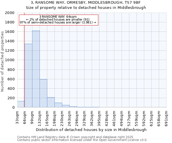 3, RANSOME WAY, ORMESBY, MIDDLESBROUGH, TS7 9BF: Size of property relative to detached houses houses in Middlesbrough
