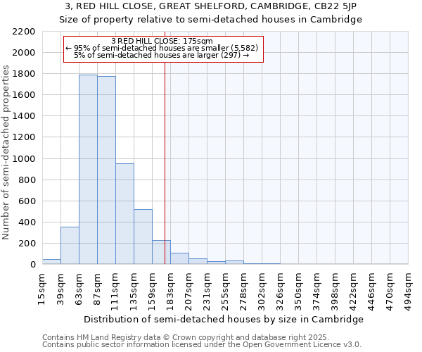 3, RED HILL CLOSE, GREAT SHELFORD, CAMBRIDGE, CB22 5JP: Size of property relative to semi-detached houses houses in Cambridge