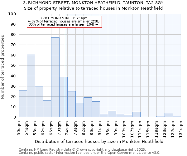 3, RICHMOND STREET, MONKTON HEATHFIELD, TAUNTON, TA2 8GY: Size of property relative to terraced houses houses in Monkton Heathfield