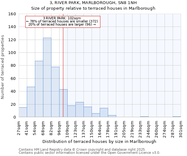 3, RIVER PARK, MARLBOROUGH, SN8 1NH: Size of property relative to terraced houses houses in Marlborough