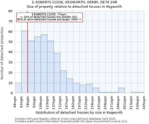 3, ROBERTS CLOSE, KEGWORTH, DERBY, DE74 2HR: Size of property relative to detached houses houses in Kegworth