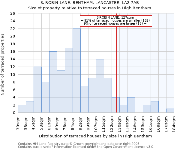 3, ROBIN LANE, BENTHAM, LANCASTER, LA2 7AB: Size of property relative to terraced houses houses in High Bentham