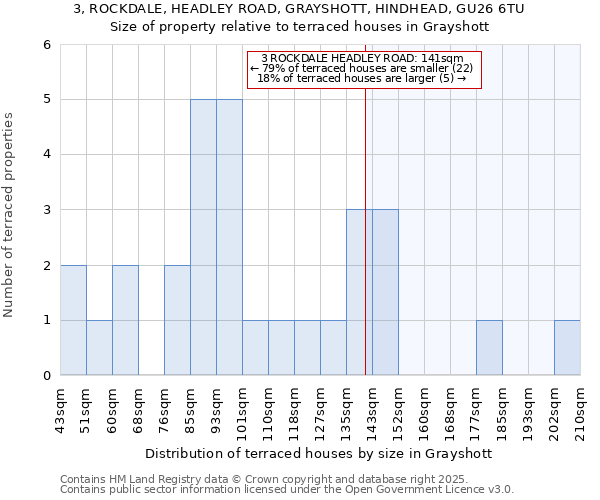 3, ROCKDALE, HEADLEY ROAD, GRAYSHOTT, HINDHEAD, GU26 6TU: Size of property relative to terraced houses houses in Grayshott