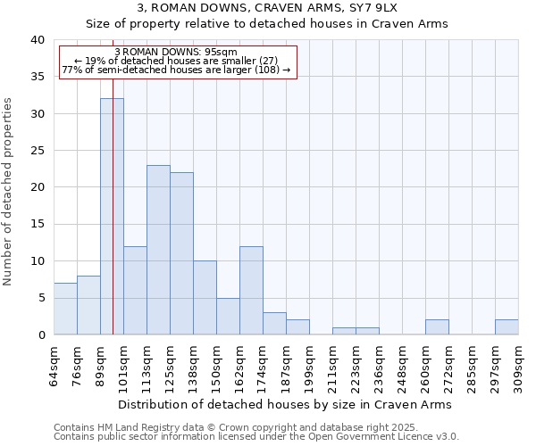 3, ROMAN DOWNS, CRAVEN ARMS, SY7 9LX: Size of property relative to detached houses houses in Craven Arms
