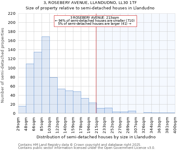 3, ROSEBERY AVENUE, LLANDUDNO, LL30 1TF: Size of property relative to semi-detached houses houses in Llandudno