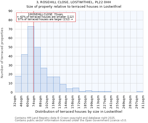 3, ROSEHILL CLOSE, LOSTWITHIEL, PL22 0HH: Size of property relative to terraced houses houses in Lostwithiel