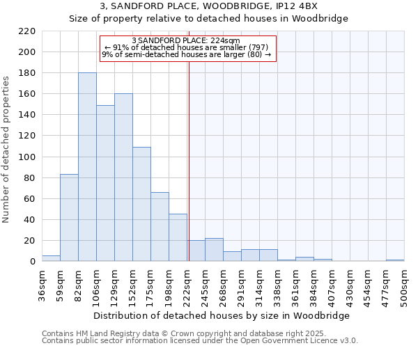 3, SANDFORD PLACE, WOODBRIDGE, IP12 4BX: Size of property relative to detached houses houses in Woodbridge