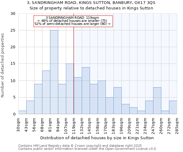 3, SANDRINGHAM ROAD, KINGS SUTTON, BANBURY, OX17 3QS: Size of property relative to detached houses houses in Kings Sutton