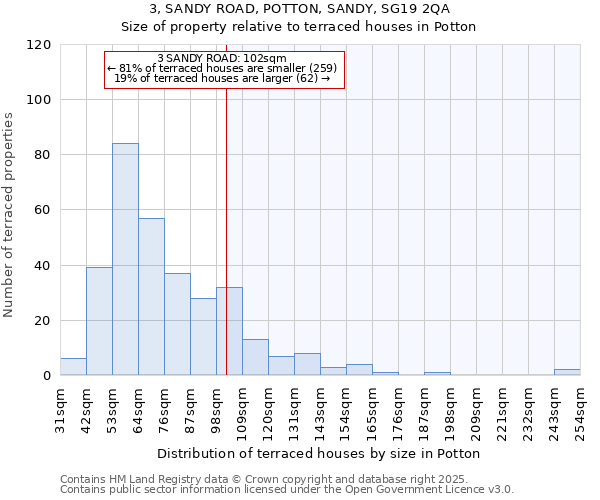 3, SANDY ROAD, POTTON, SANDY, SG19 2QA: Size of property relative to terraced houses houses in Potton