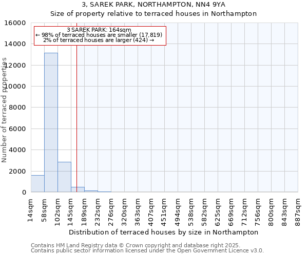 3, SAREK PARK, NORTHAMPTON, NN4 9YA: Size of property relative to terraced houses houses in Northampton