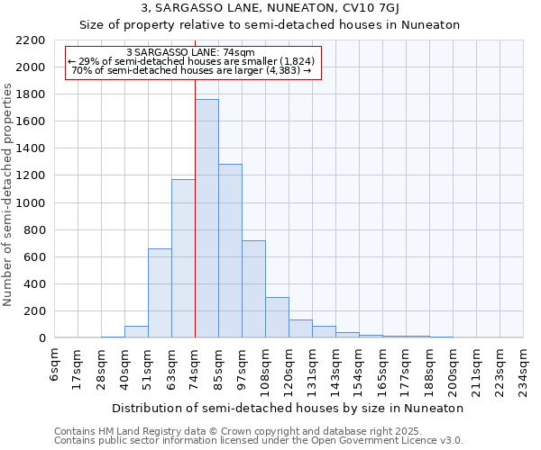3, SARGASSO LANE, NUNEATON, CV10 7GJ: Size of property relative to semi-detached houses houses in Nuneaton