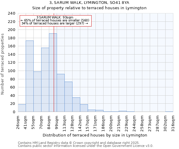3, SARUM WALK, LYMINGTON, SO41 8YA: Size of property relative to terraced houses houses in Lymington