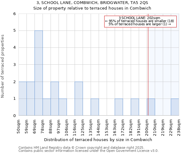 3, SCHOOL LANE, COMBWICH, BRIDGWATER, TA5 2QS: Size of property relative to terraced houses houses in Combwich