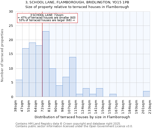 3, SCHOOL LANE, FLAMBOROUGH, BRIDLINGTON, YO15 1PB: Size of property relative to terraced houses houses in Flamborough