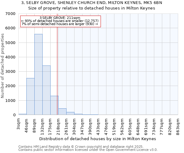 3, SELBY GROVE, SHENLEY CHURCH END, MILTON KEYNES, MK5 6BN: Size of property relative to detached houses houses in Milton Keynes