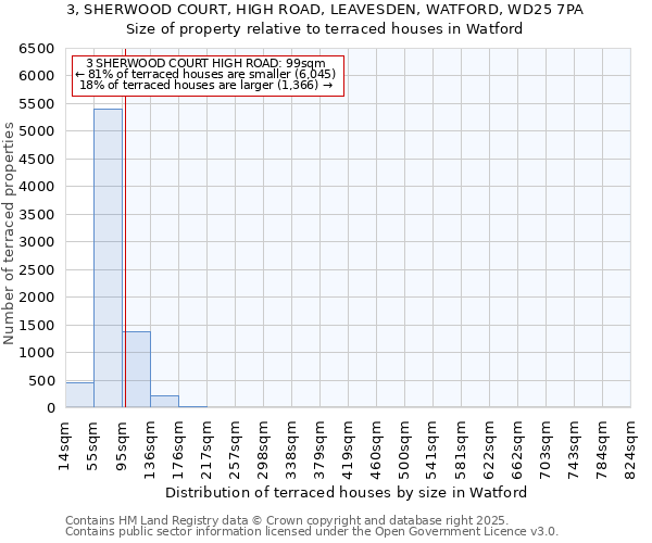 3, SHERWOOD COURT, HIGH ROAD, LEAVESDEN, WATFORD, WD25 7PA: Size of property relative to terraced houses houses in Watford