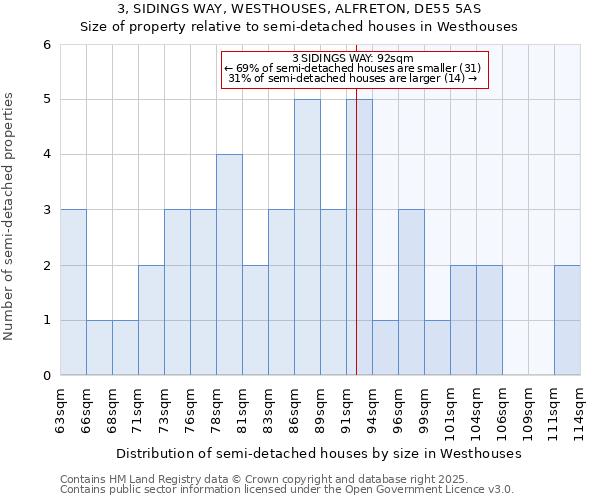 3, SIDINGS WAY, WESTHOUSES, ALFRETON, DE55 5AS: Size of property relative to semi-detached houses houses in Westhouses