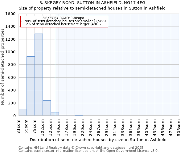 3, SKEGBY ROAD, SUTTON-IN-ASHFIELD, NG17 4FG: Size of property relative to semi-detached houses houses in Sutton in Ashfield