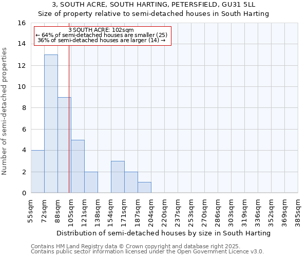3, SOUTH ACRE, SOUTH HARTING, PETERSFIELD, GU31 5LL: Size of property relative to semi-detached houses houses in South Harting