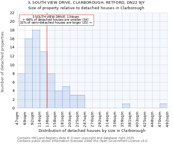 3, SOUTH VIEW DRIVE, CLARBOROUGH, RETFORD, DN22 9JY: Size of property relative to detached houses houses in Clarborough