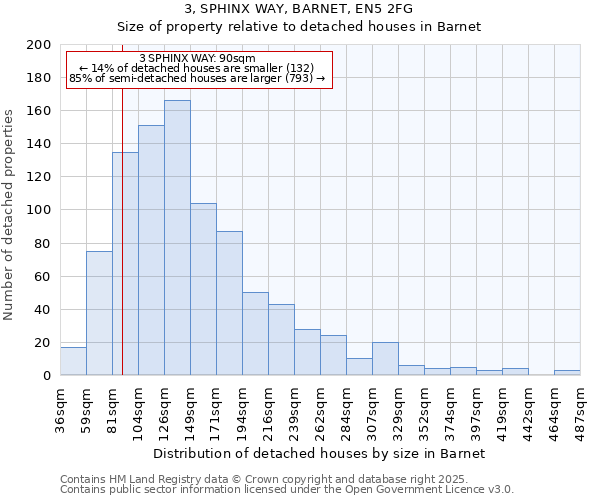3, SPHINX WAY, BARNET, EN5 2FG: Size of property relative to detached houses houses in Barnet