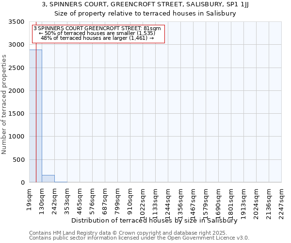 3, SPINNERS COURT, GREENCROFT STREET, SALISBURY, SP1 1JJ: Size of property relative to terraced houses houses in Salisbury