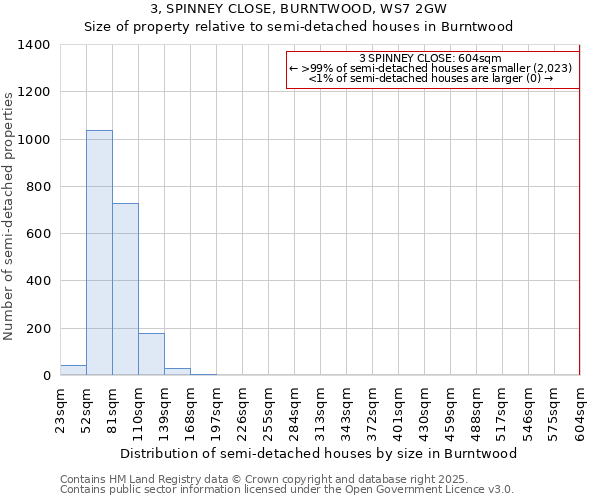 3, SPINNEY CLOSE, BURNTWOOD, WS7 2GW: Size of property relative to semi-detached houses houses in Burntwood