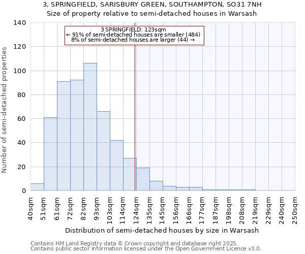 3, SPRINGFIELD, SARISBURY GREEN, SOUTHAMPTON, SO31 7NH: Size of property relative to semi-detached houses houses in Warsash