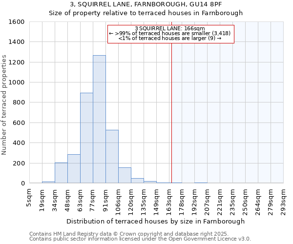 3, SQUIRREL LANE, FARNBOROUGH, GU14 8PF: Size of property relative to terraced houses houses in Farnborough