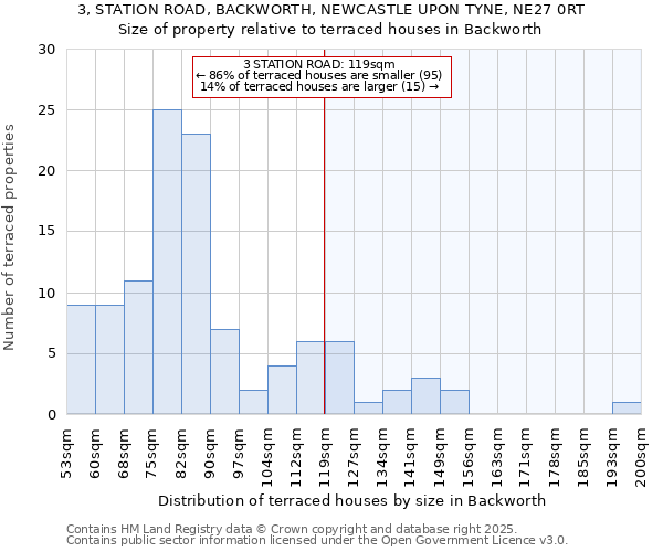 3, STATION ROAD, BACKWORTH, NEWCASTLE UPON TYNE, NE27 0RT: Size of property relative to terraced houses houses in Backworth