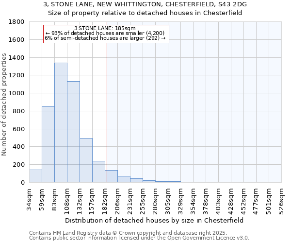 3, STONE LANE, NEW WHITTINGTON, CHESTERFIELD, S43 2DG: Size of property relative to detached houses houses in Chesterfield