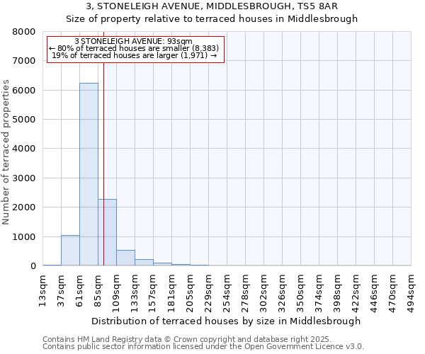3, STONELEIGH AVENUE, MIDDLESBROUGH, TS5 8AR: Size of property relative to terraced houses houses in Middlesbrough