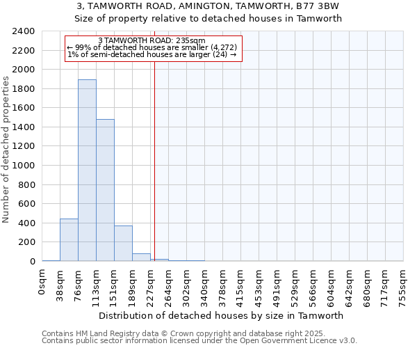 3, TAMWORTH ROAD, AMINGTON, TAMWORTH, B77 3BW: Size of property relative to detached houses houses in Tamworth