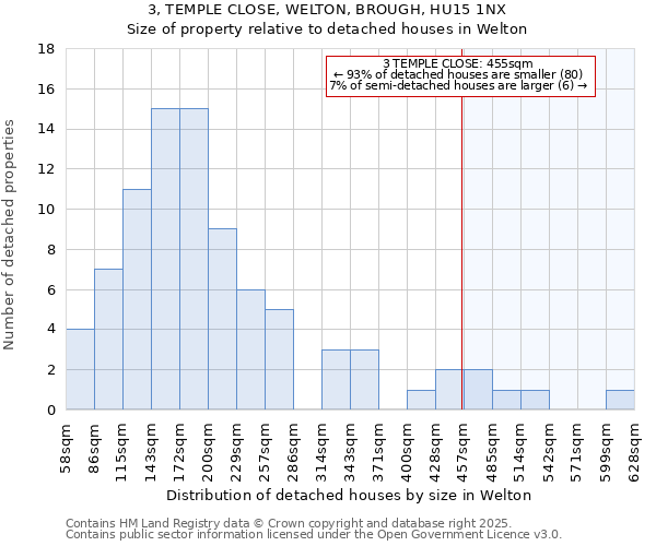 3, TEMPLE CLOSE, WELTON, BROUGH, HU15 1NX: Size of property relative to detached houses houses in Welton