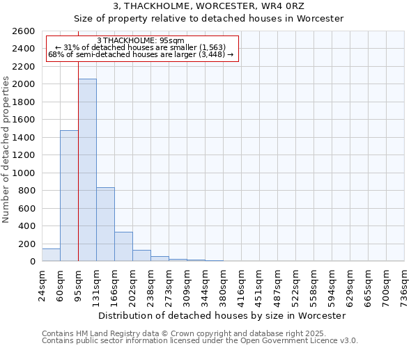 3, THACKHOLME, WORCESTER, WR4 0RZ: Size of property relative to detached houses houses in Worcester