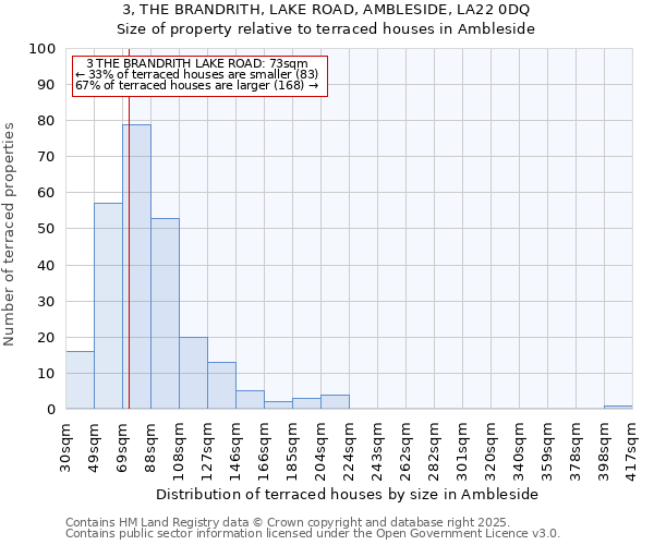 3, THE BRANDRITH, LAKE ROAD, AMBLESIDE, LA22 0DQ: Size of property relative to terraced houses houses in Ambleside
