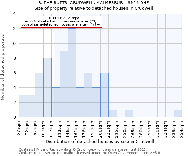 3, THE BUTTS, CRUDWELL, MALMESBURY, SN16 9HF: Size of property relative to detached houses houses in Crudwell