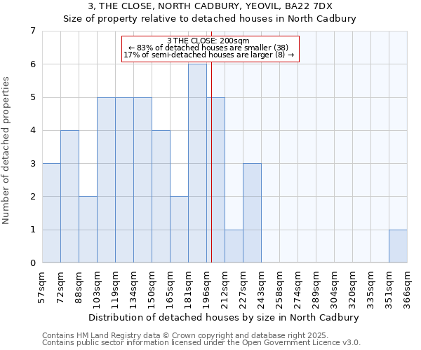 3, THE CLOSE, NORTH CADBURY, YEOVIL, BA22 7DX: Size of property relative to detached houses houses in North Cadbury
