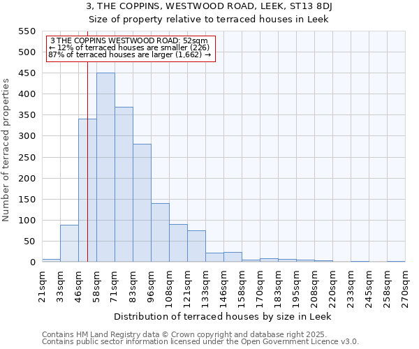 3, THE COPPINS, WESTWOOD ROAD, LEEK, ST13 8DJ: Size of property relative to terraced houses houses in Leek