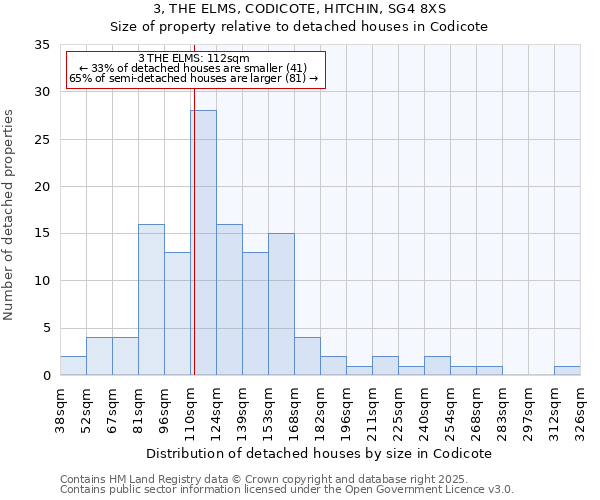 3, THE ELMS, CODICOTE, HITCHIN, SG4 8XS: Size of property relative to detached houses houses in Codicote