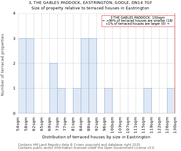3, THE GABLES PADDOCK, EASTRINGTON, GOOLE, DN14 7GF: Size of property relative to terraced houses houses in Eastrington