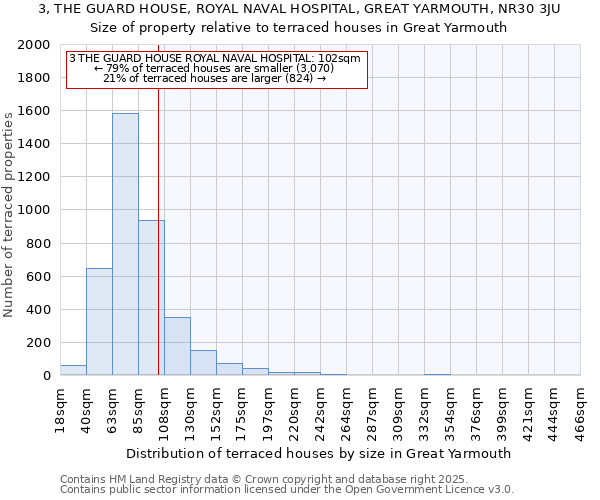 3, THE GUARD HOUSE, ROYAL NAVAL HOSPITAL, GREAT YARMOUTH, NR30 3JU: Size of property relative to terraced houses houses in Great Yarmouth