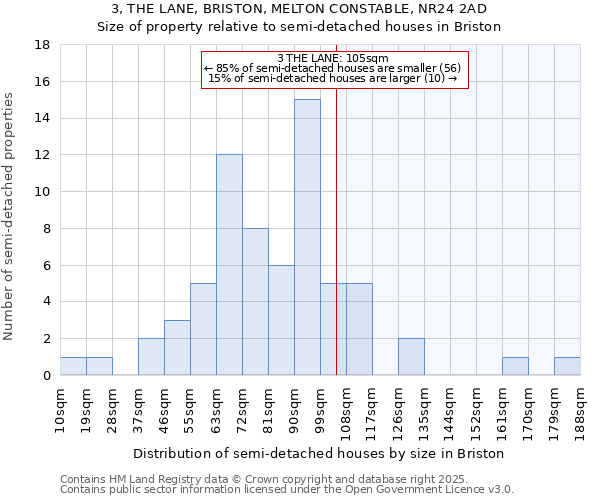 3, THE LANE, BRISTON, MELTON CONSTABLE, NR24 2AD: Size of property relative to semi-detached houses houses in Briston