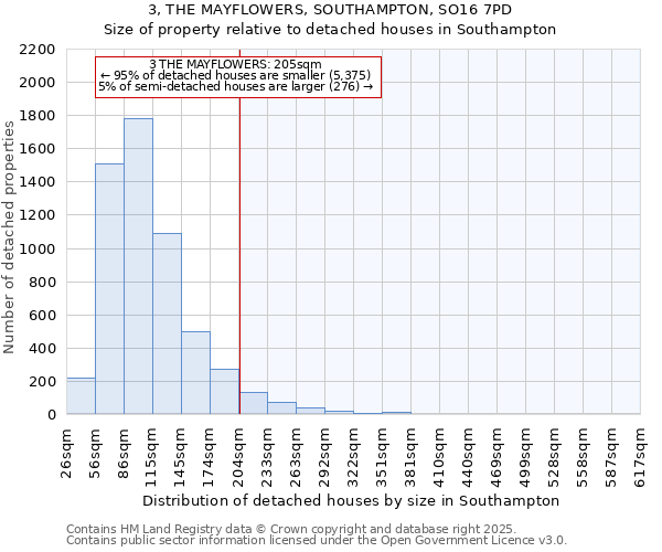 3, THE MAYFLOWERS, SOUTHAMPTON, SO16 7PD: Size of property relative to detached houses houses in Southampton
