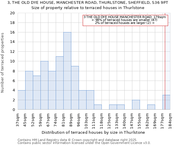 3, THE OLD DYE HOUSE, MANCHESTER ROAD, THURLSTONE, SHEFFIELD, S36 9PT: Size of property relative to terraced houses houses in Thurlstone