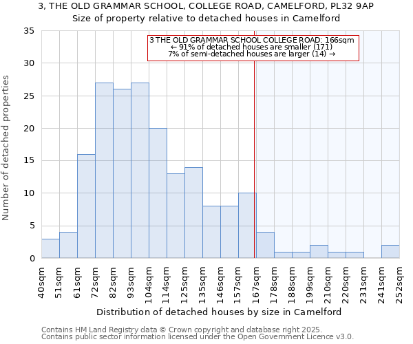 3, THE OLD GRAMMAR SCHOOL, COLLEGE ROAD, CAMELFORD, PL32 9AP: Size of property relative to detached houses houses in Camelford