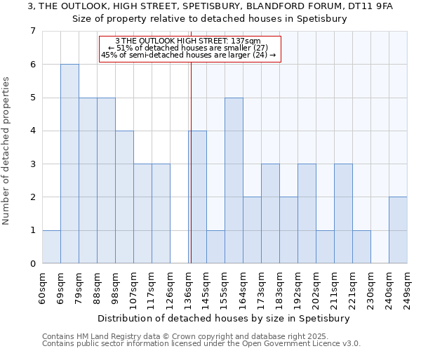 3, THE OUTLOOK, HIGH STREET, SPETISBURY, BLANDFORD FORUM, DT11 9FA: Size of property relative to detached houses houses in Spetisbury